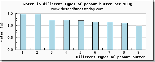 peanut butter water per 100g
